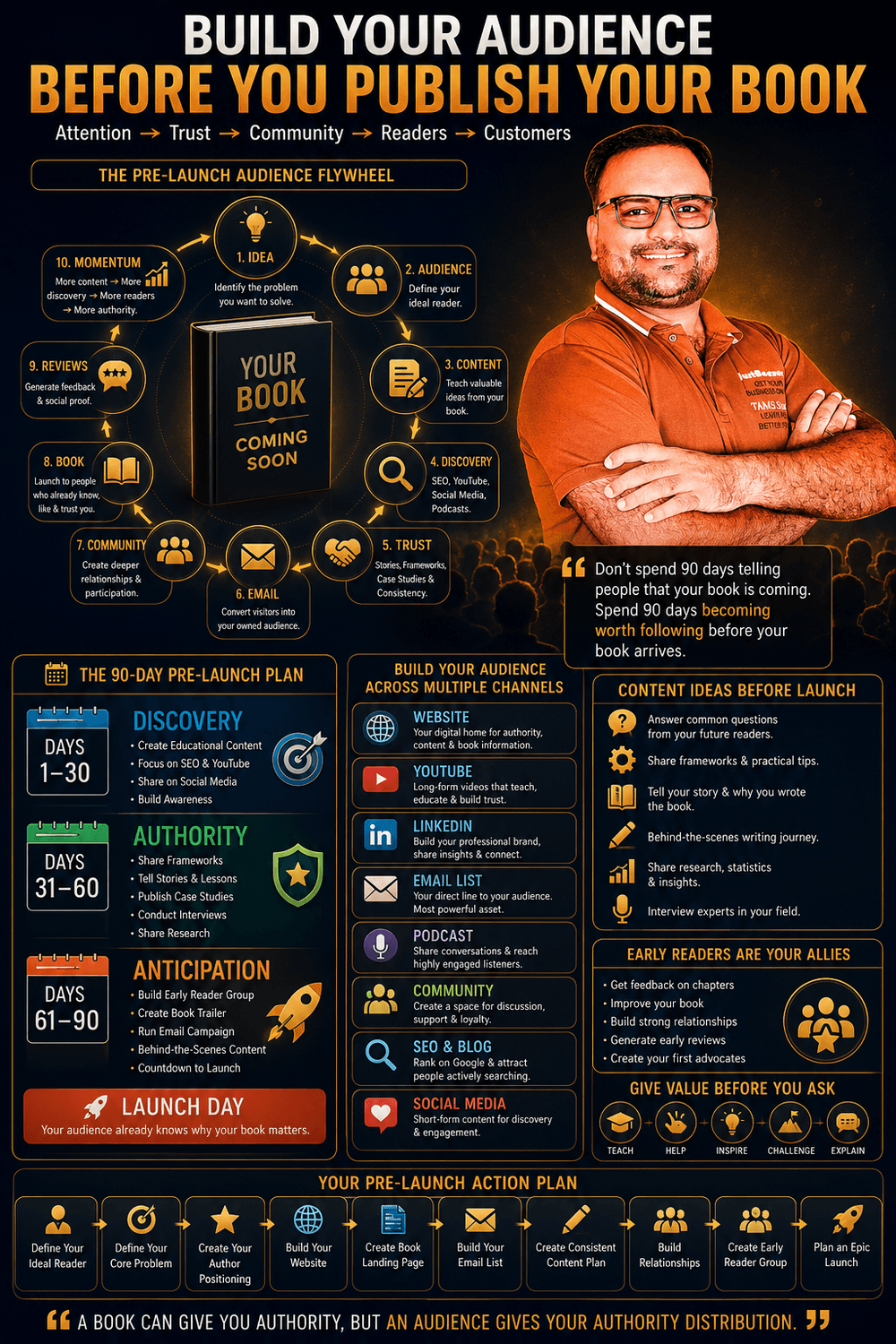 Pre-launch book marketing flywheel showing idea audience content discovery trust email community book launch reviews and long-term author momentum