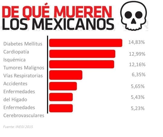 a diabetes es la primera causa de muerte en el país