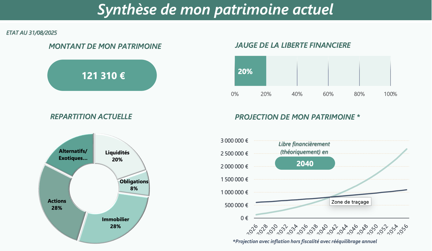 Synthèse globale Patrimoine +