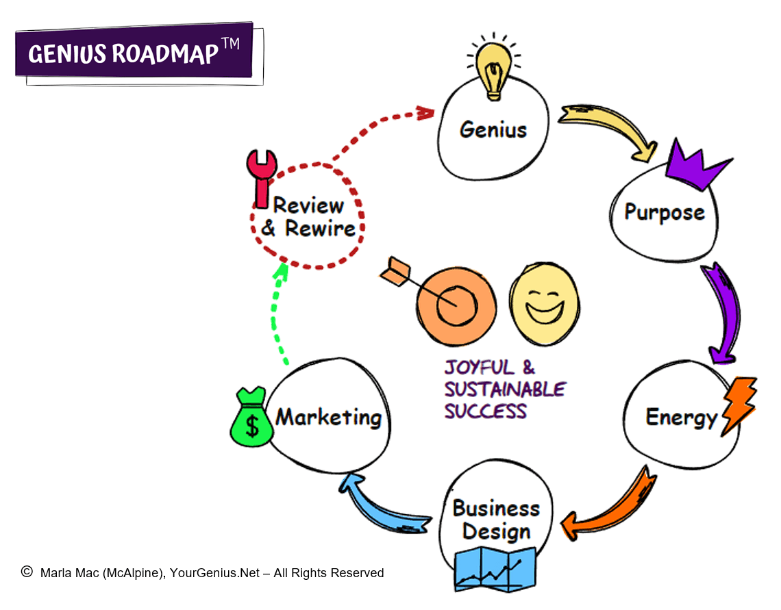 The Genius Roadmap™