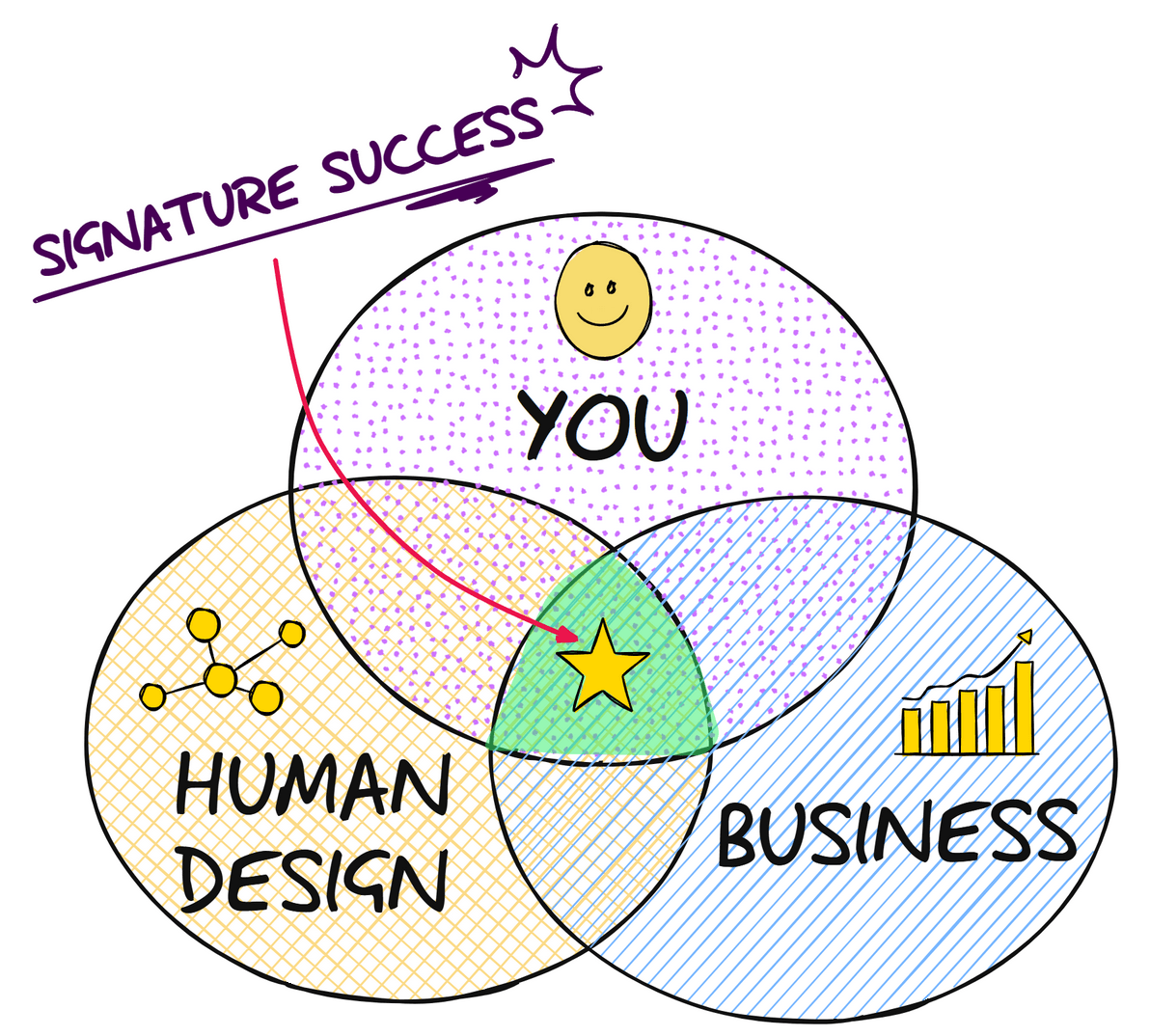 Signature Success Framework(TM): You, Human Design and Business