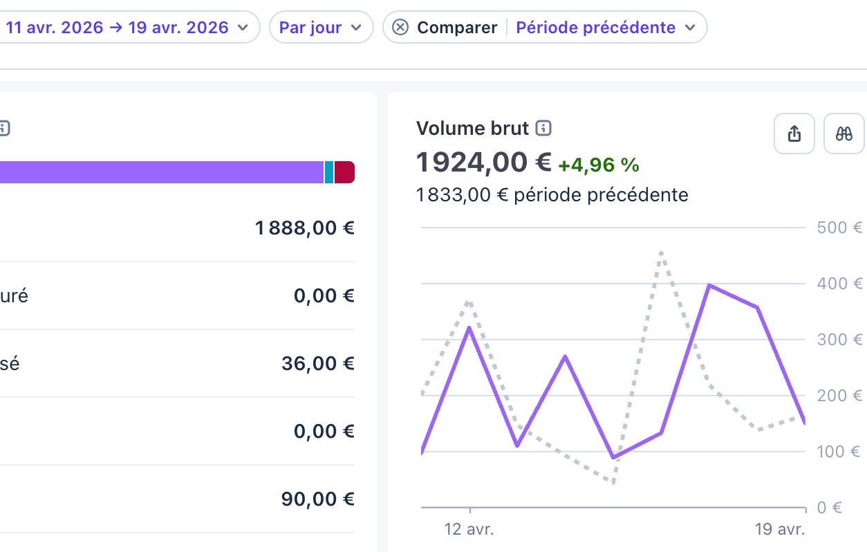 Chiffre d'affaires