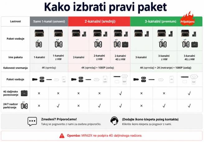 Primerjalna tabela paketov za avtokamero DDPAI Z90 Pro, prikaz razlik med 1-kanalnim, 2-kanalnim in 3-kanalnim sistemom z 4G povezljivostjo in 24/7 nadzorom parkiranja.