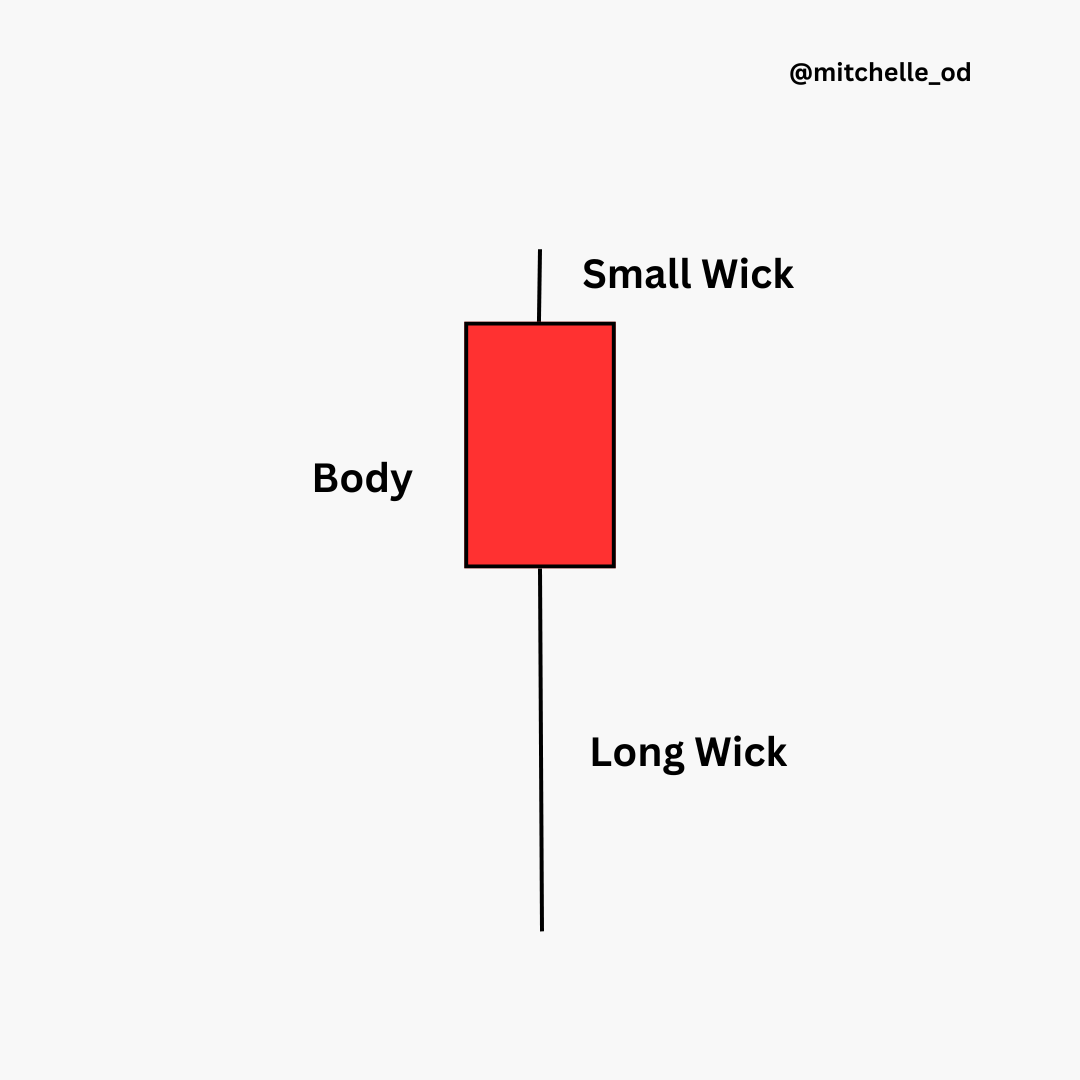 An image of a hanging man candlestick forex trading.