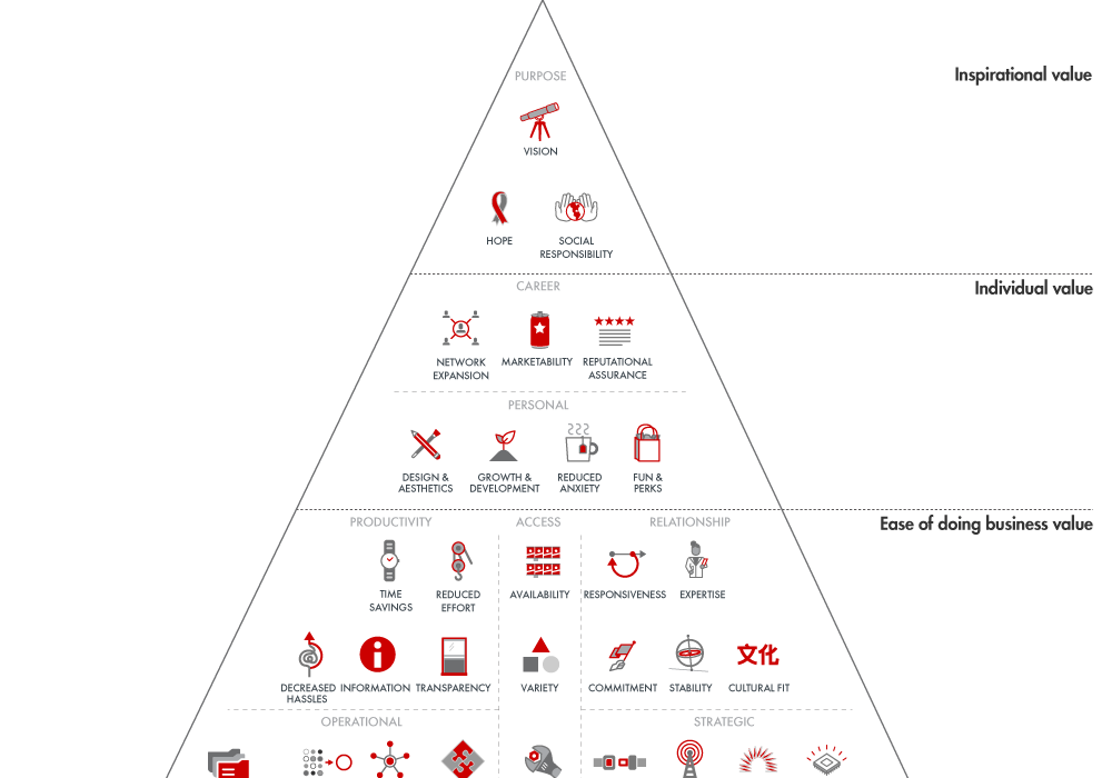 Value is more than ROI - the 40 elements of value
