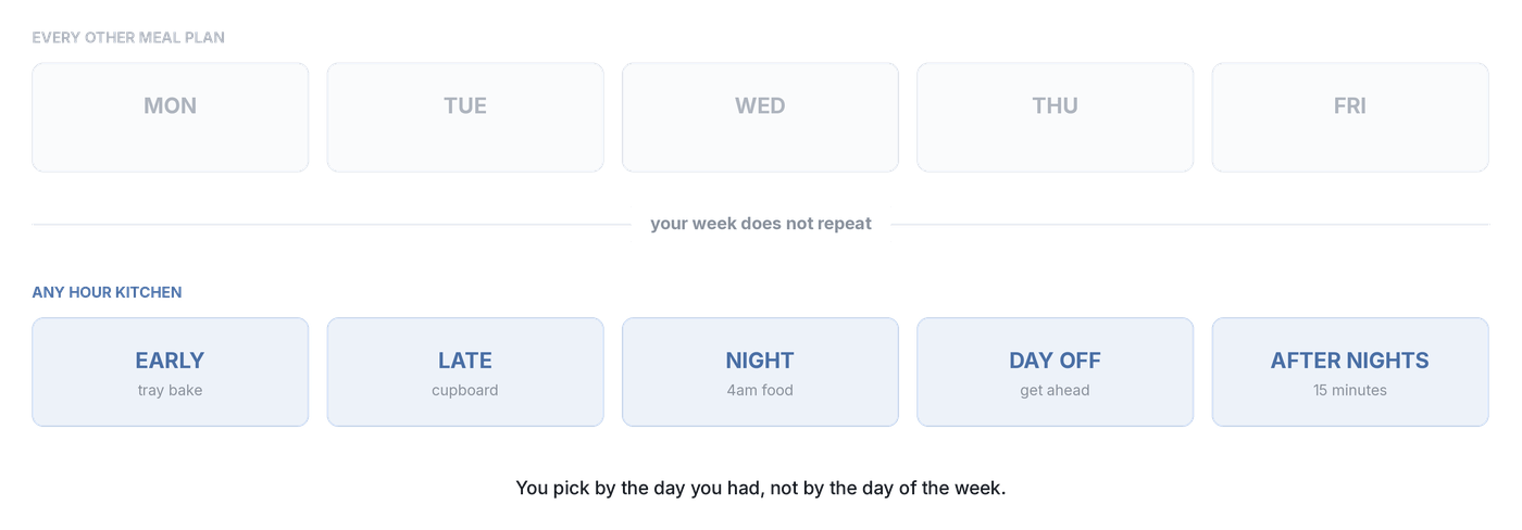 Every other meal plan runs Monday to Friday. This one runs Early, Late, Night, Day off, After nights.
