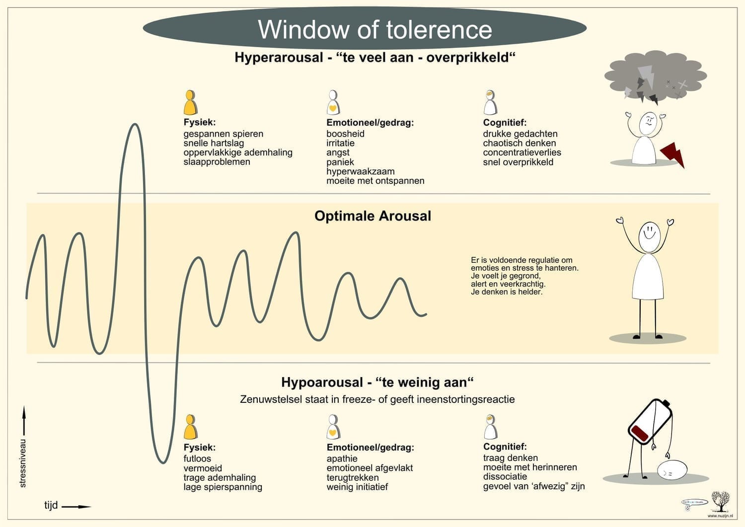 Window of Tolerance