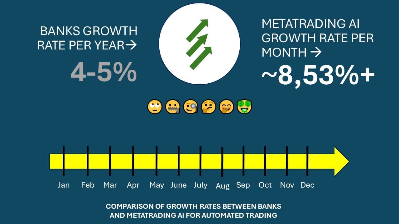 metatrading profit rate compared to bank profit rate