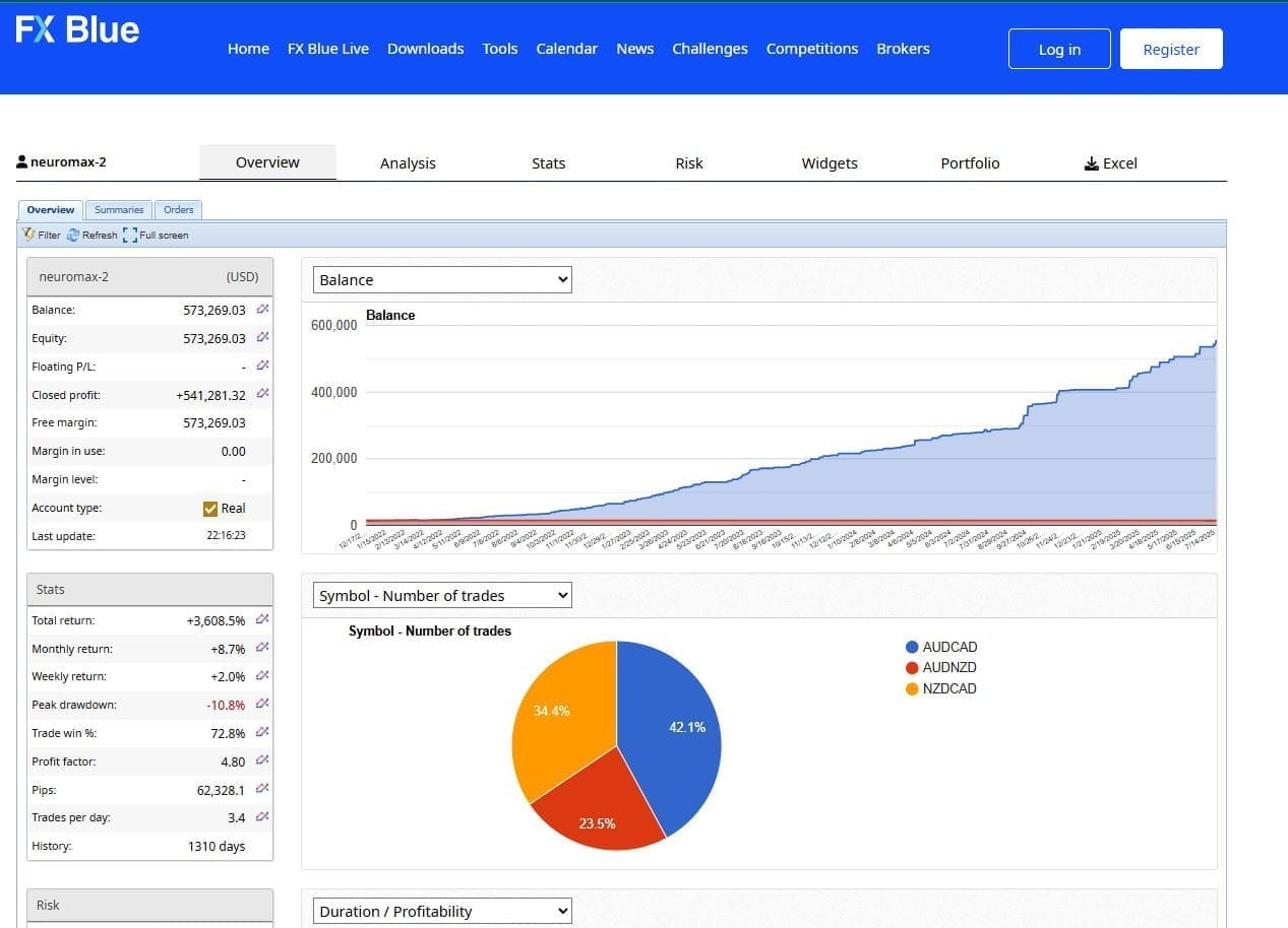 verified transactions performed with metatrading ai on FXblue