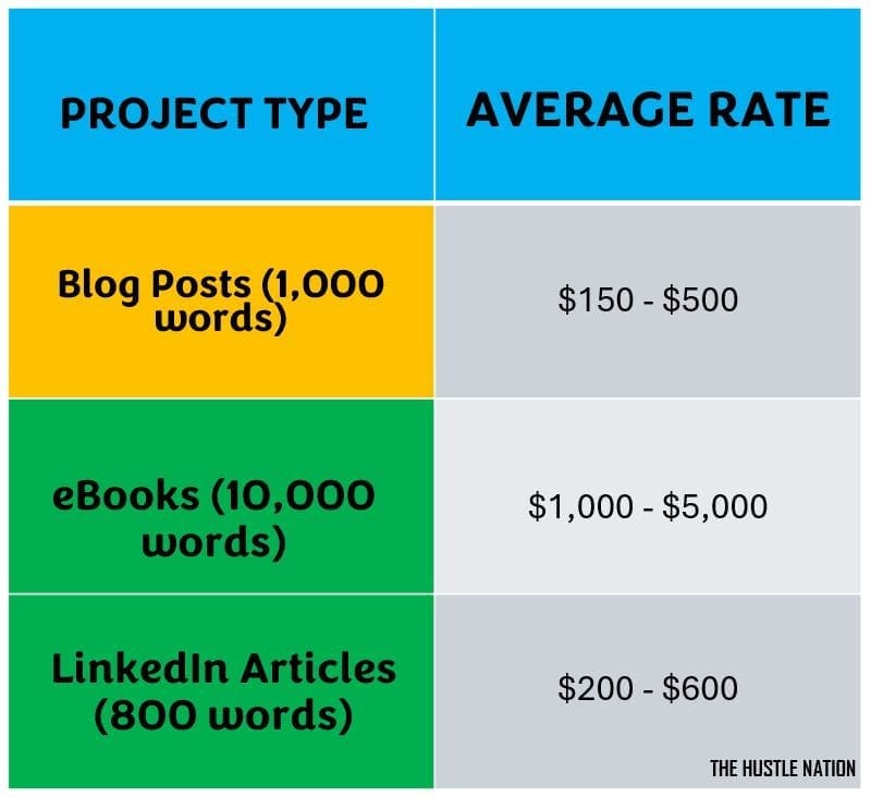 what to charge when doing ghostwriting - 10 side hustle ideas to do after your day job