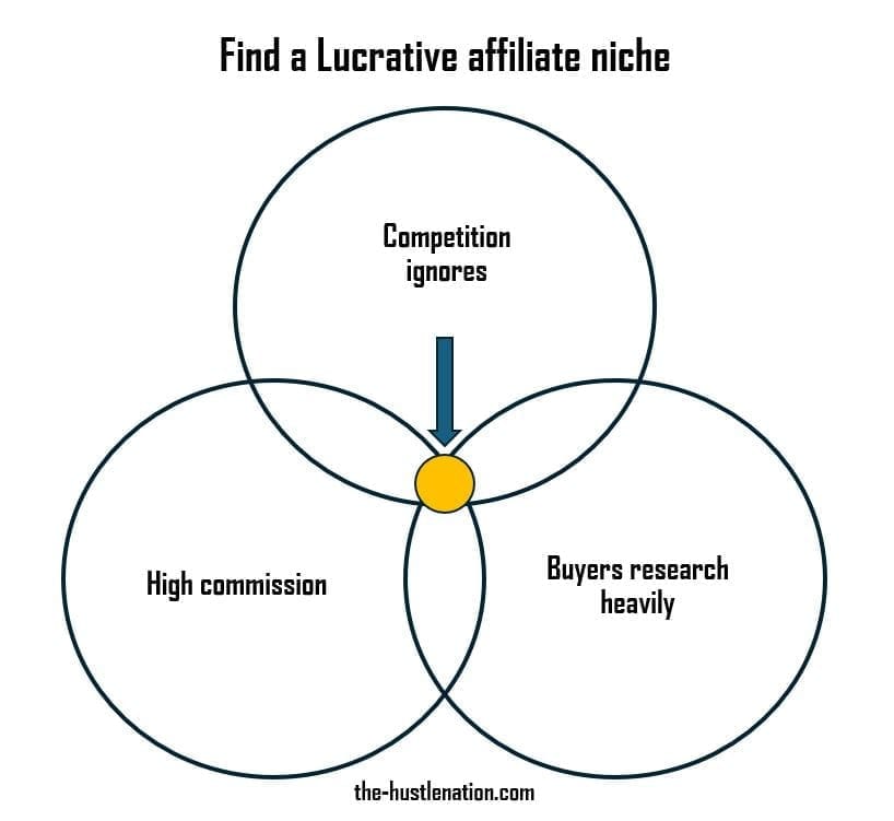 how to find a lucrative affiliate niche for blogging