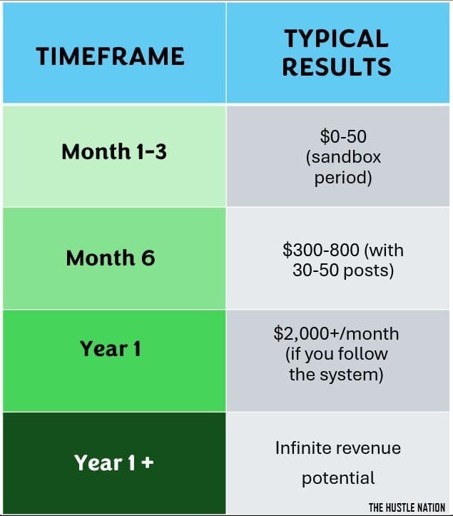 how long to see results for affiliate blogging - 10 side hustles to do after day job