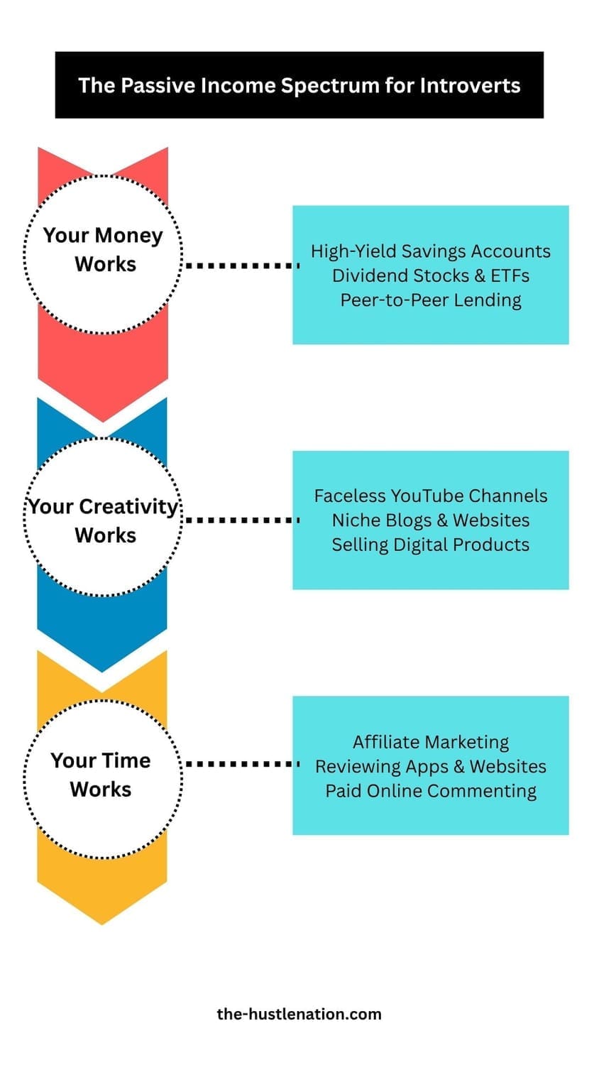 PASSIVE INCOME SPECTRUM FOR INTROVERTS