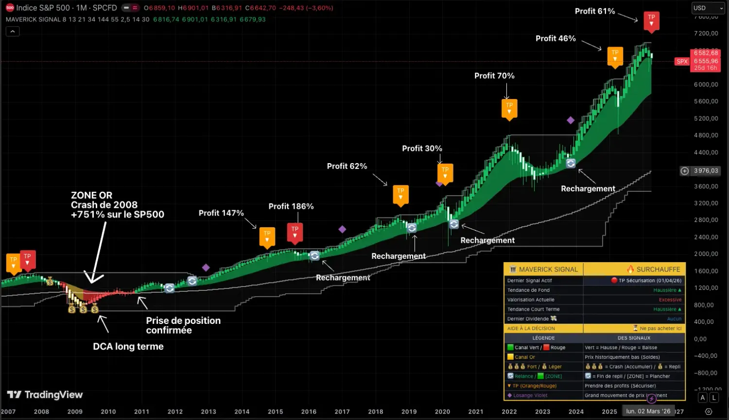 Graphique S&P 500 avec Maverick Signal