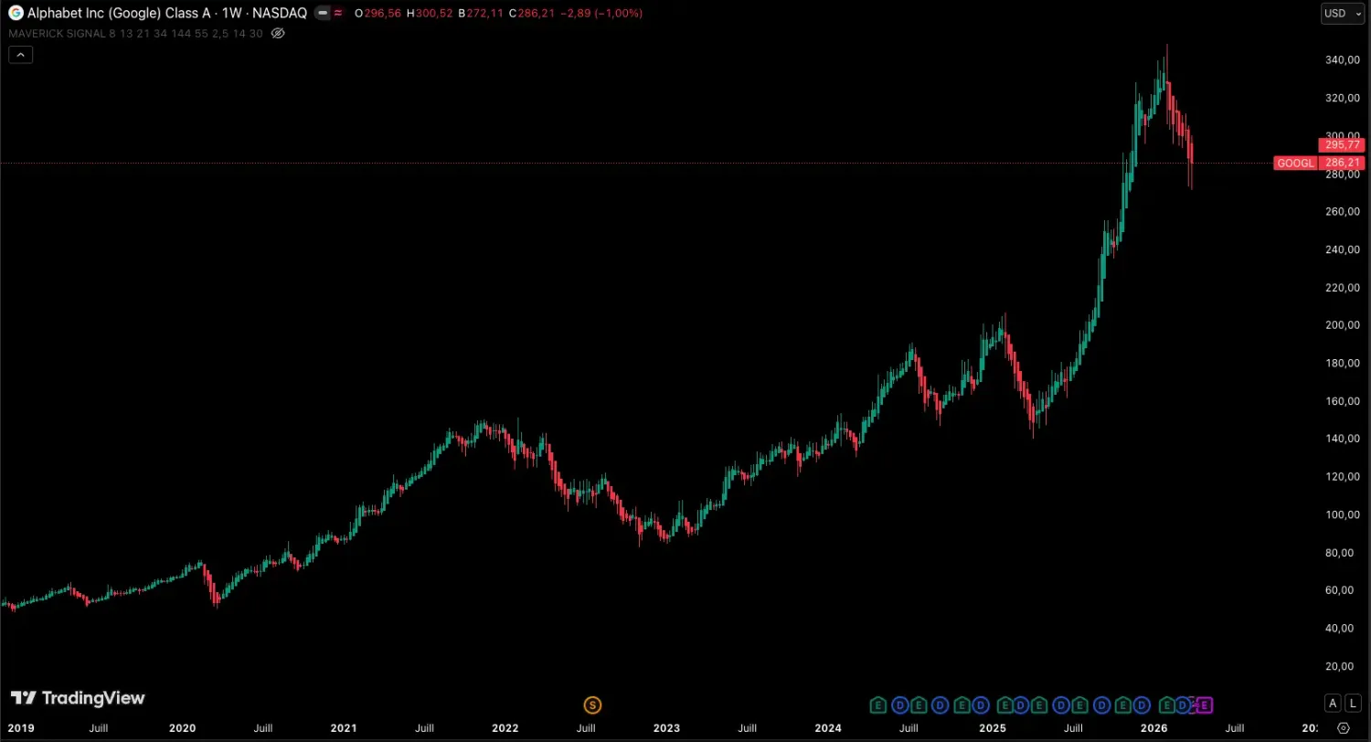 Graphique Google sans Maverick Signal