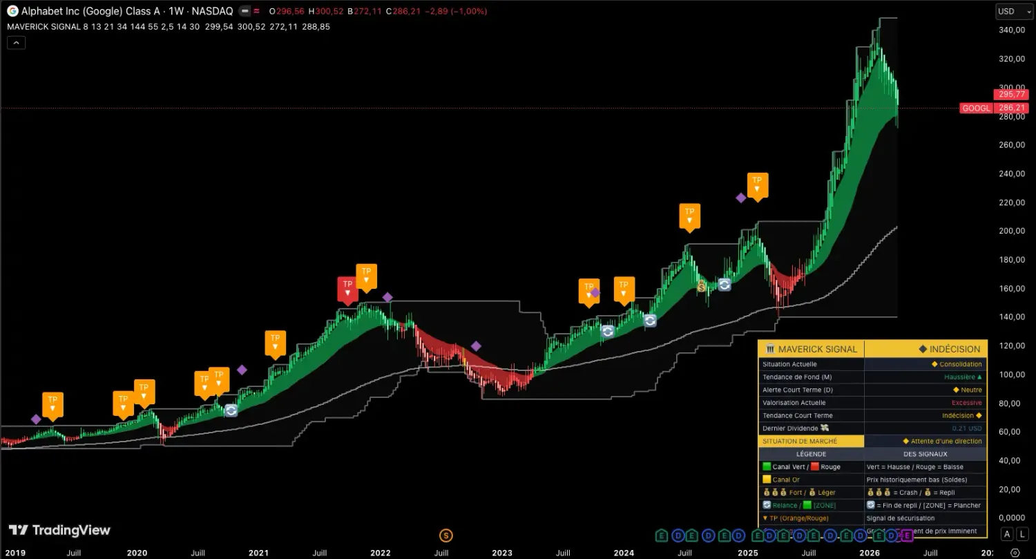Graphique Google avec Maverick Signal