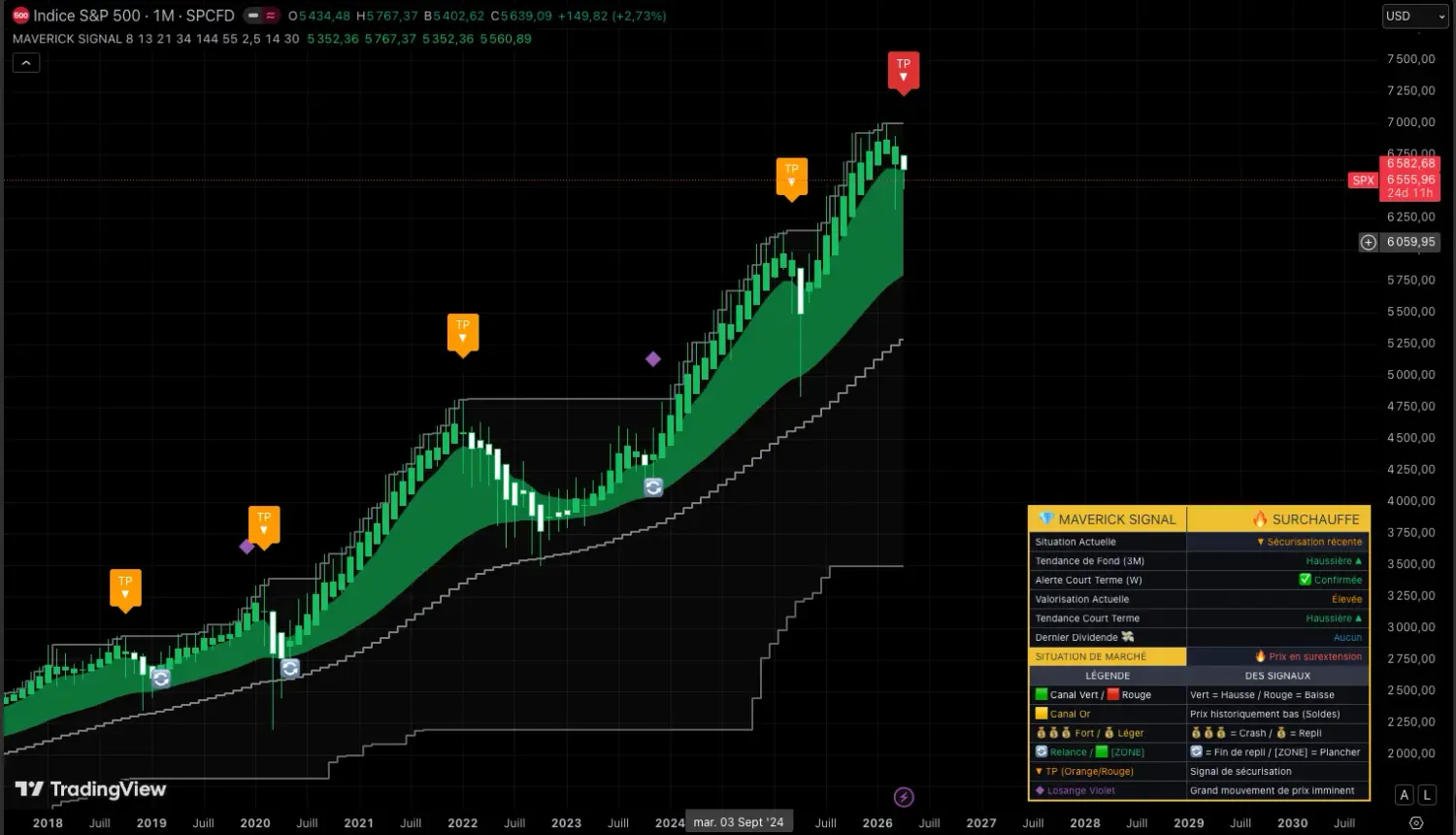 Maverick Signal TP rouge mensuel sur le S&P 500