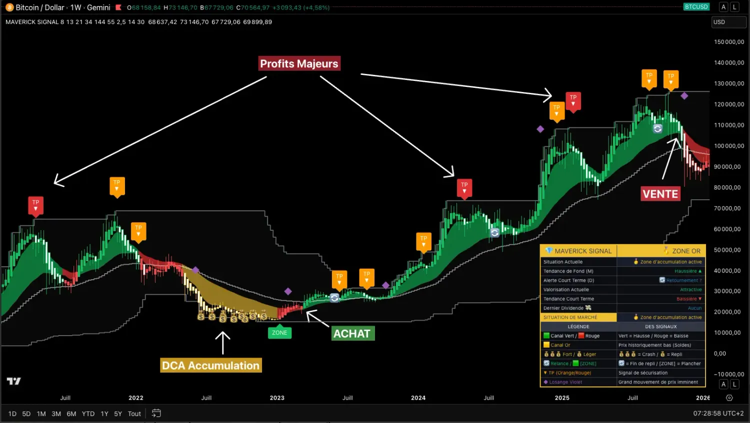 Graphique Bitcoin avec Maverick Signal