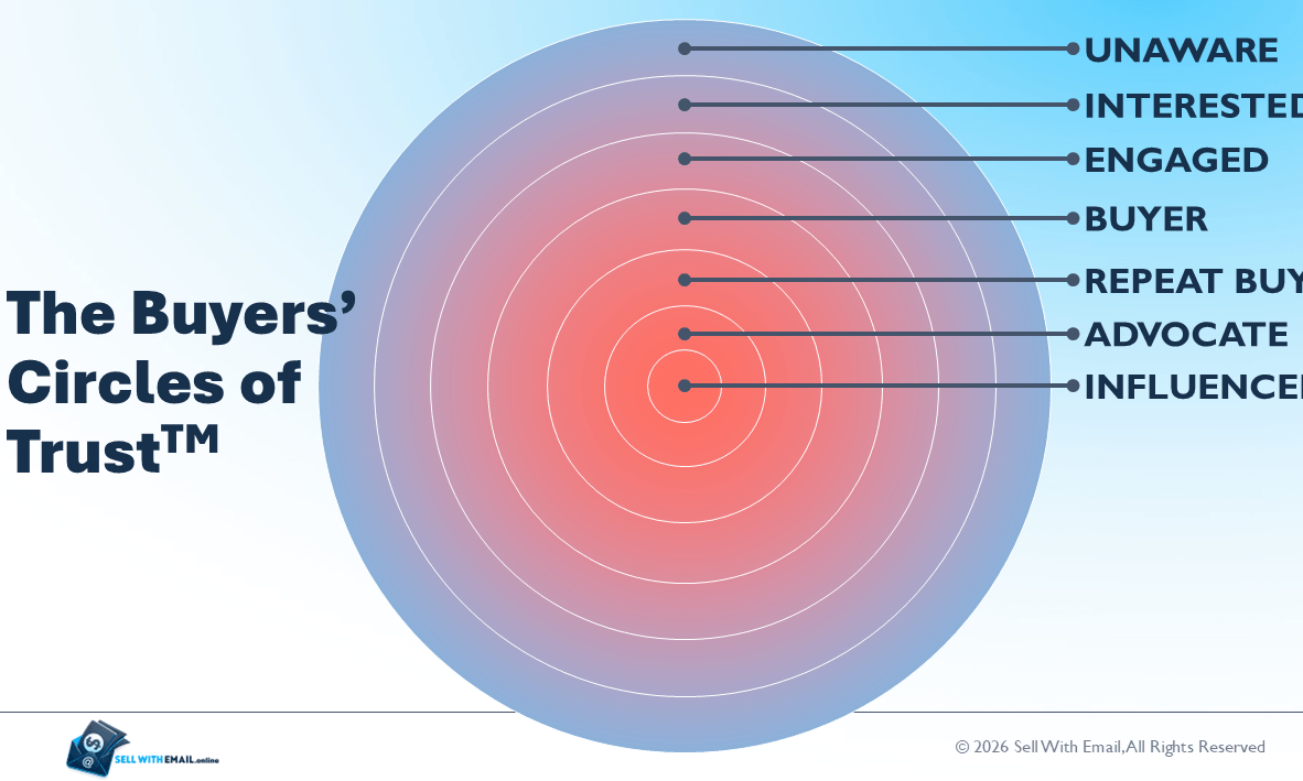 The Buyers' Circles of Trust