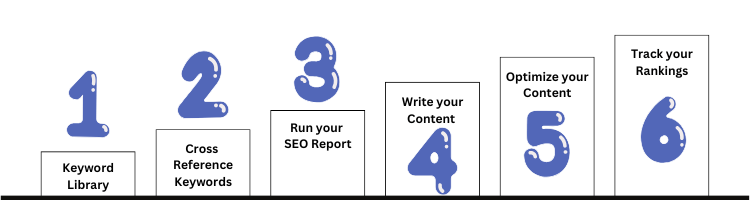 rankiq review steps