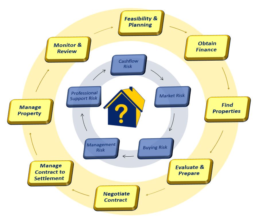 property buying process