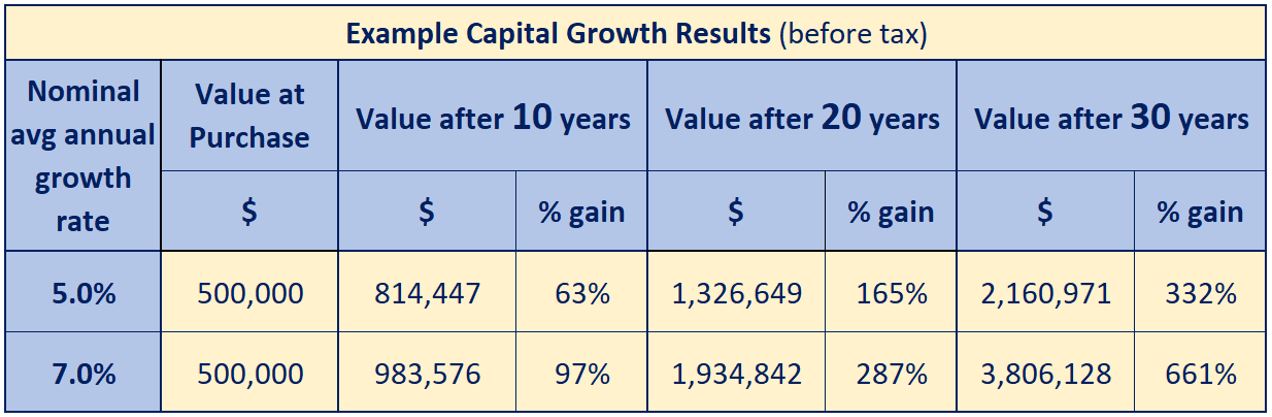 your investment property capital growth table