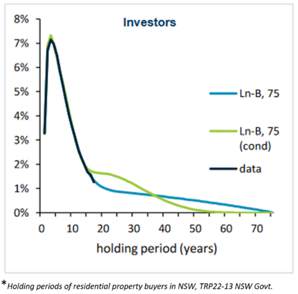 investment property holding period
