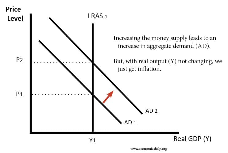 money supply demand sets interest rates
