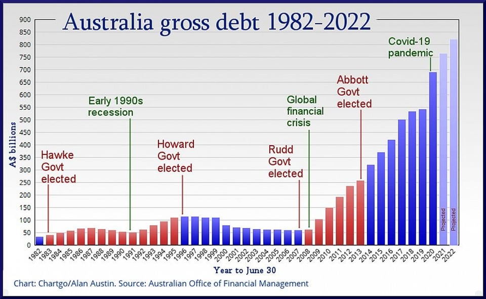 Aus gross debt puts pressure on interest rates
