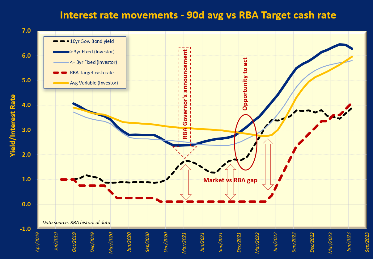 interest rate movement