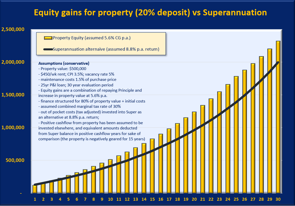 property vs superannuation
