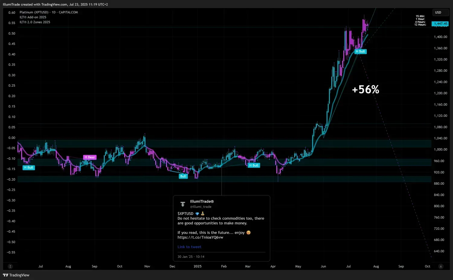 a tradingview chart of platinum - showing a call made with our trading tool - a big price surge followed the signal