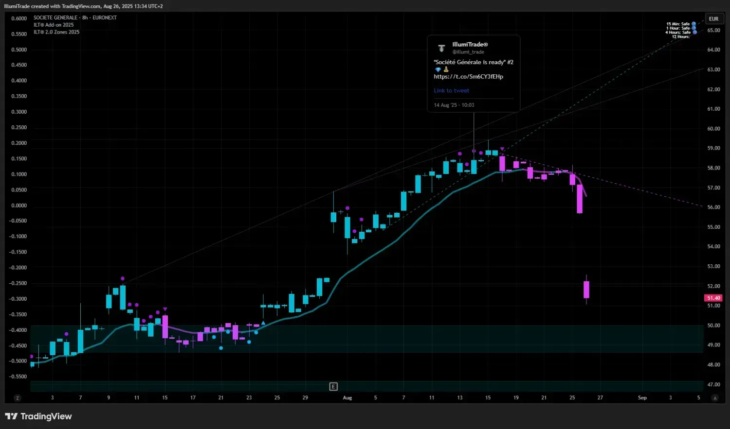 a tradingview chart of société générale, the ILT indicator predicted this dump.