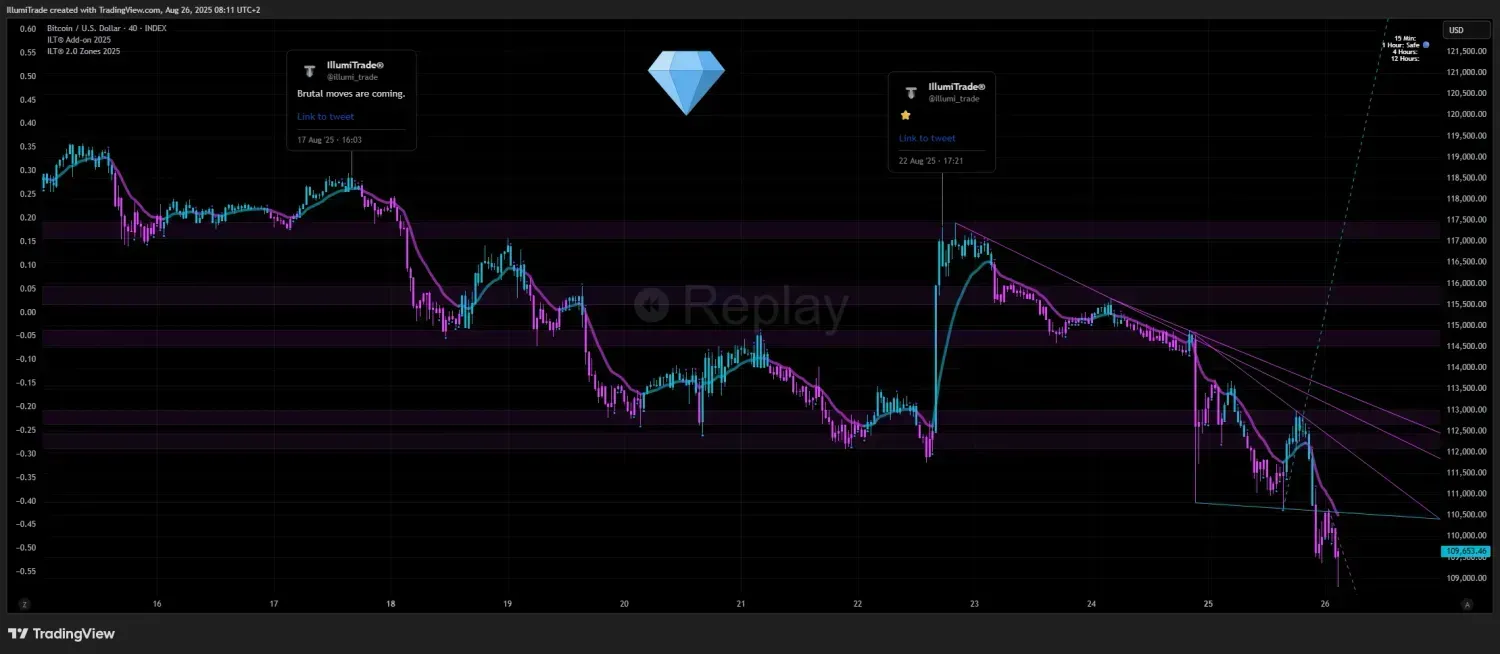 a bitcoin dumps predicted by our trading indicator