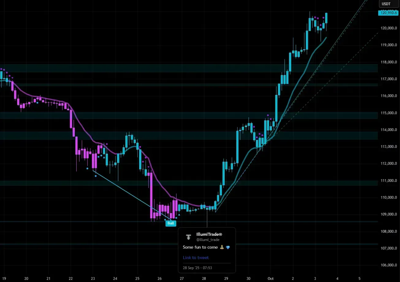 A bitcoin chart showing a big surge after the ILT predicted the big move.