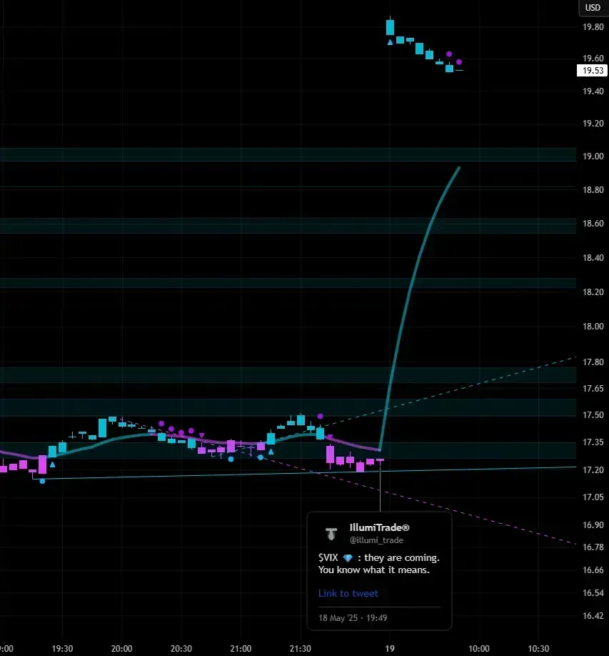 A $VIX chart on tradingview with the illumitrade tool predicting a surge from 17.20 to 19.80
