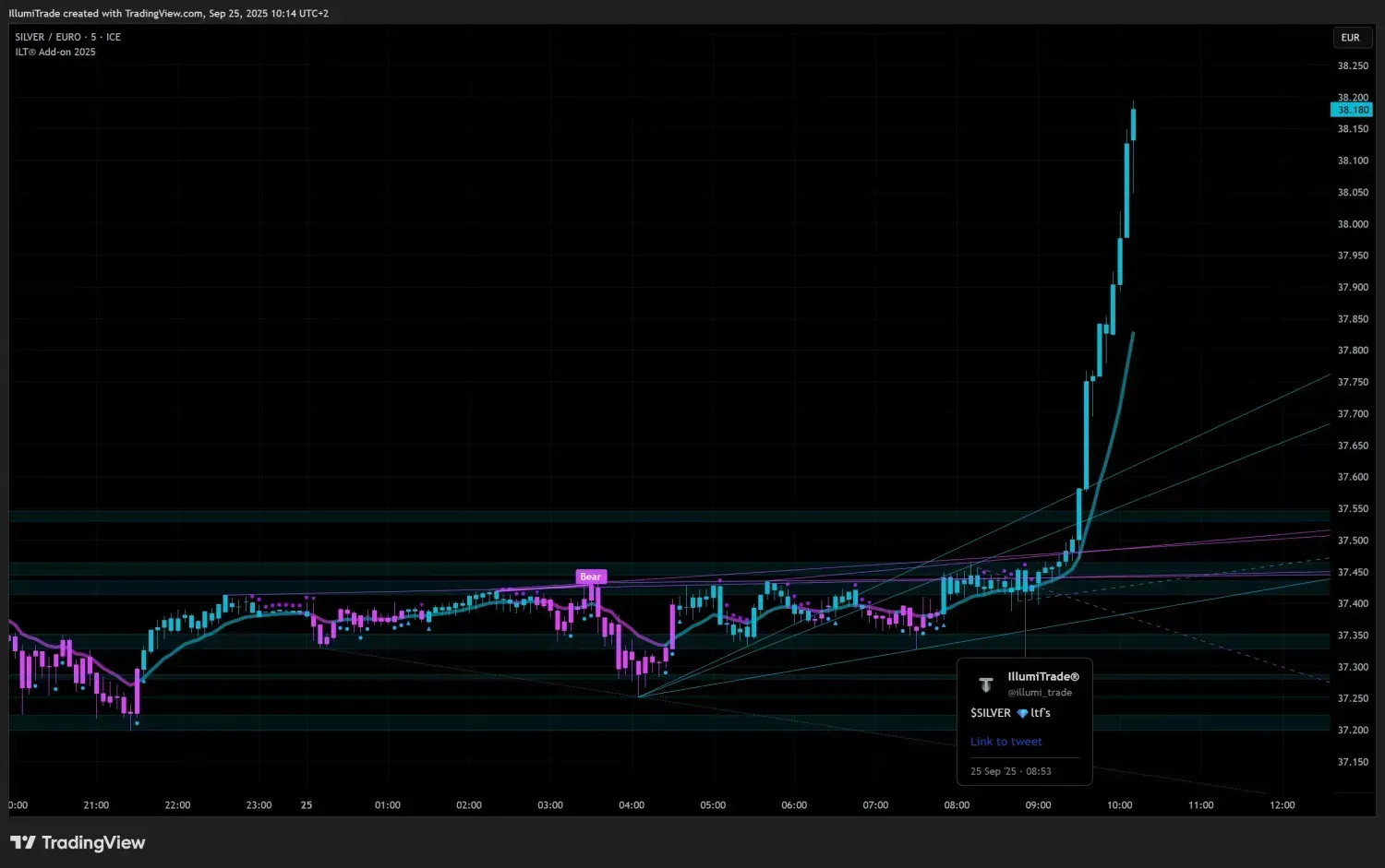 A silver chart showing a massive pump predicted by the ILT indicator