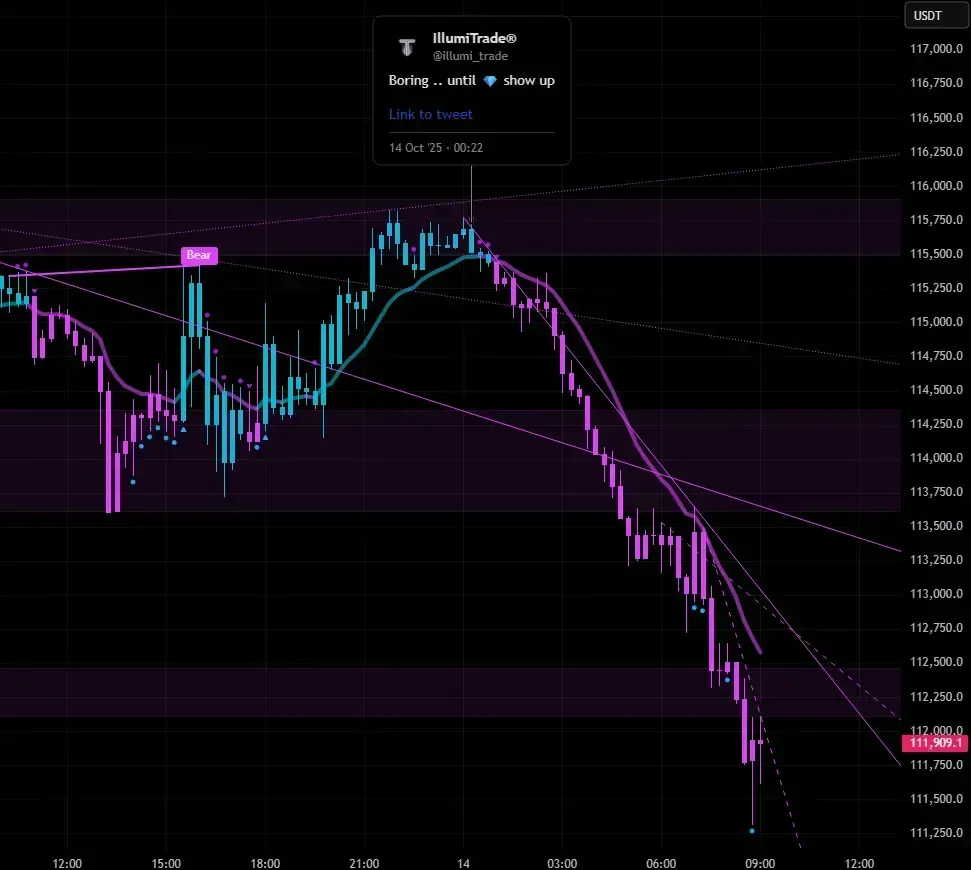 Bitcoin dumped from 64.5k to 58k straight, our tradingview indicator predicted this. Here is a tradingview screenshot of its call.