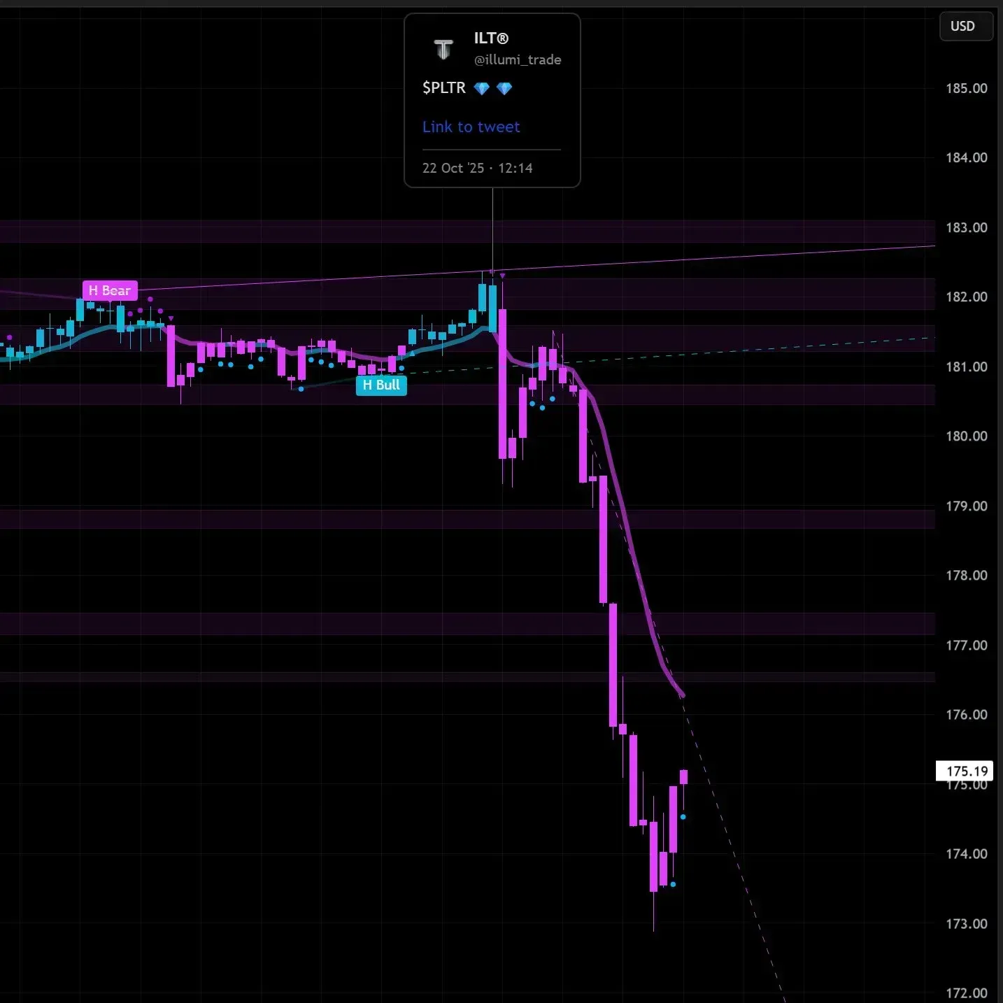 a tradingview chart of $PLTR , the ILT indicator predicted this dump.