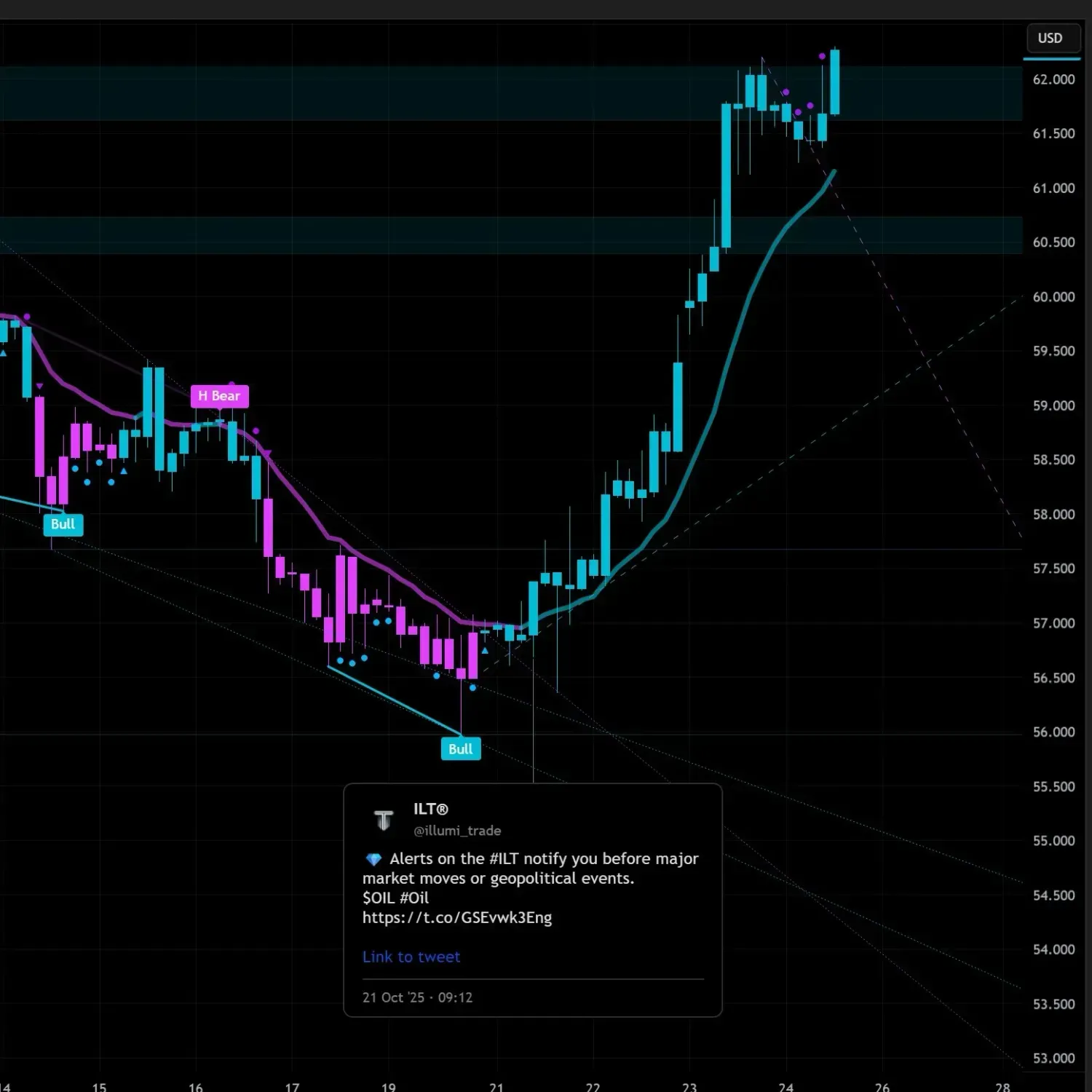 The ILT predicted a big move for $OIL predicting the us sanctions against russian oil companies before it was announced.