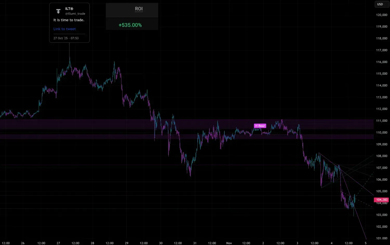 a bitcoin top identified by the ILT
