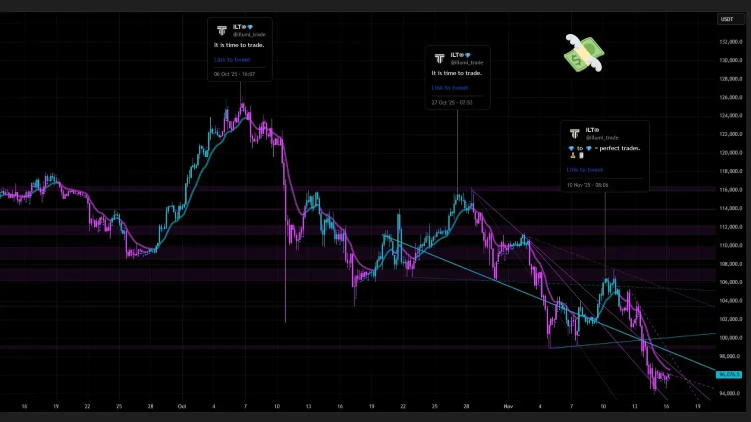 a bitcoin dumps predicted by our trading indicator