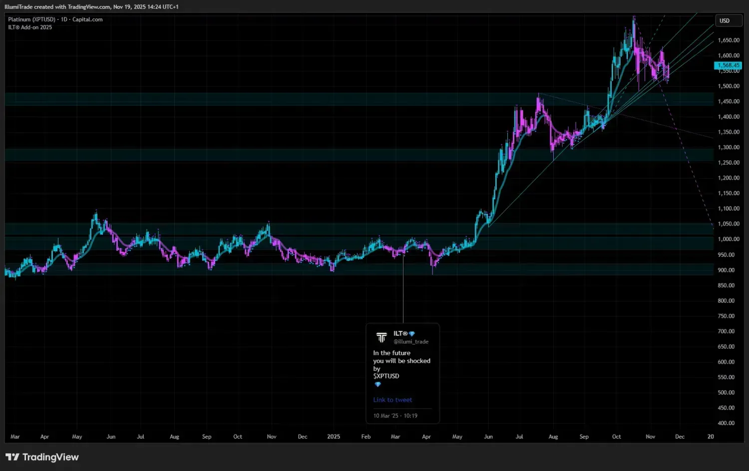 a tradingview chart of platinum - showing a call made with our trading tool - a big price surge followed the signal