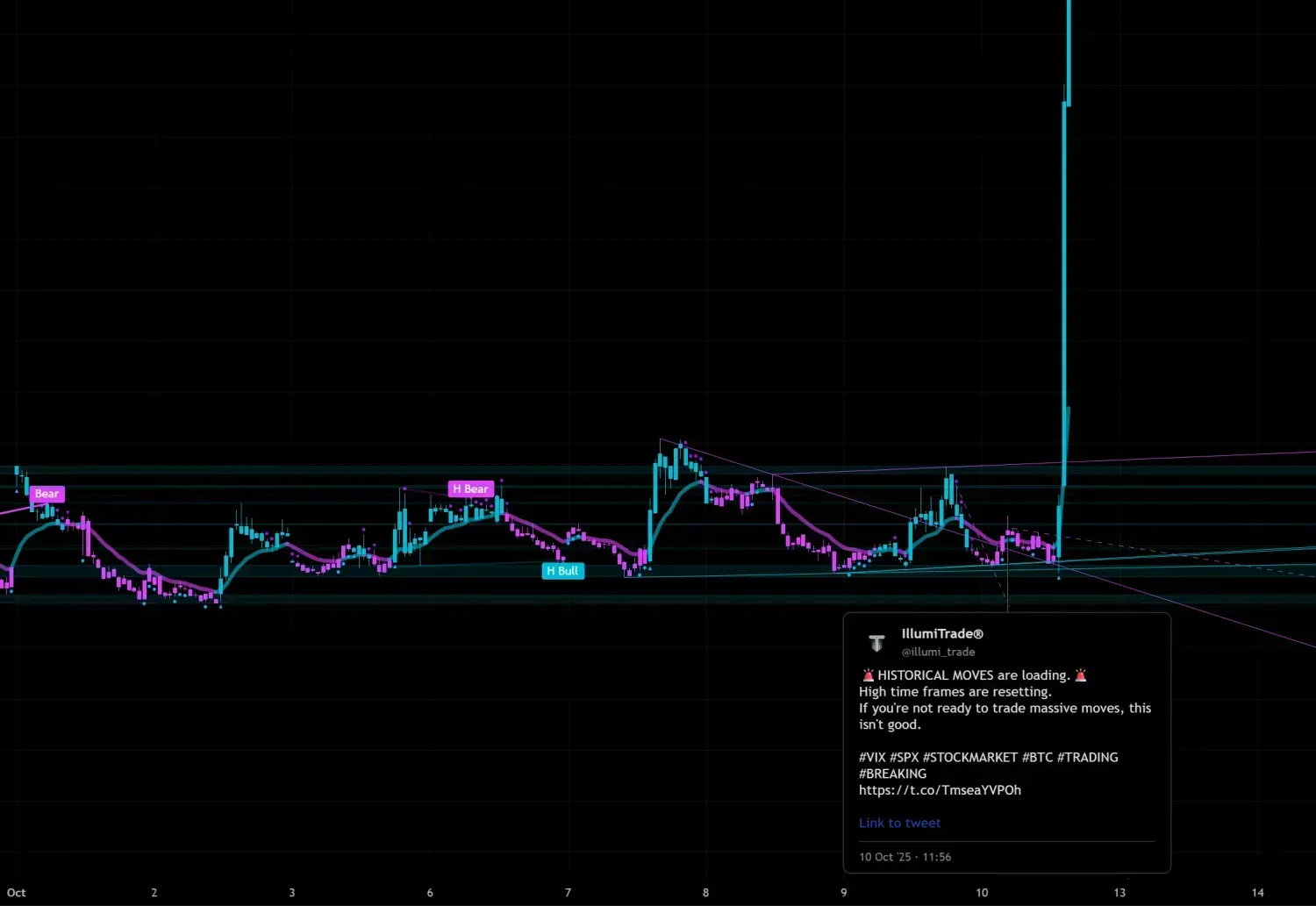 A screenshot of a tradingview chart showing how the ILT predicted a a big pump of the $VIX