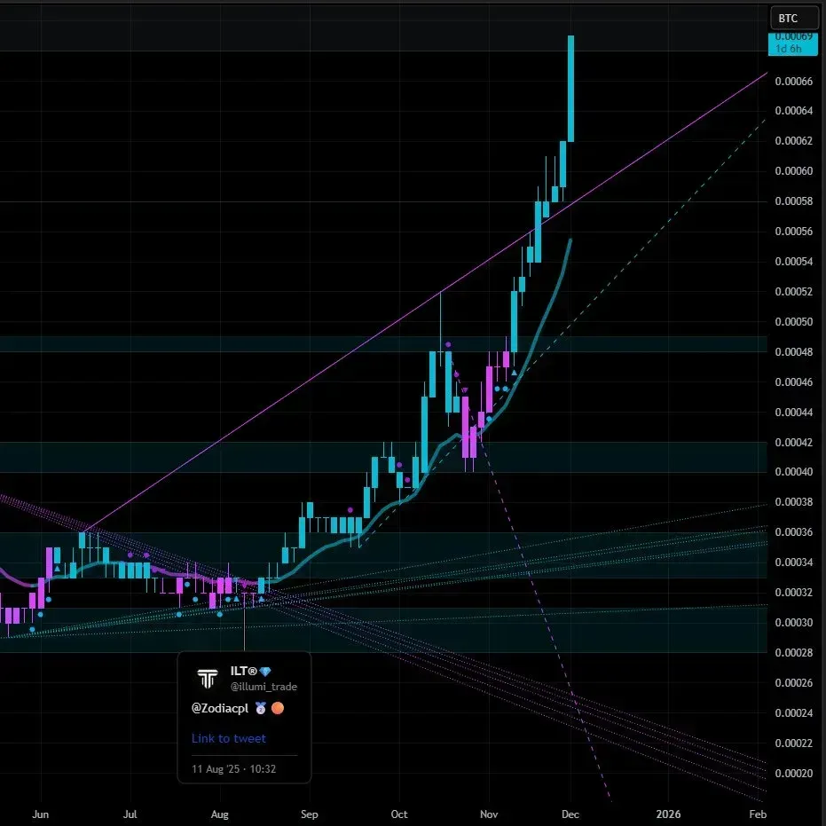 A Bitcoin/Silver ratio chart on tradingview with the illumitrade tool predicting a surge from 0.000030 to 0.00069