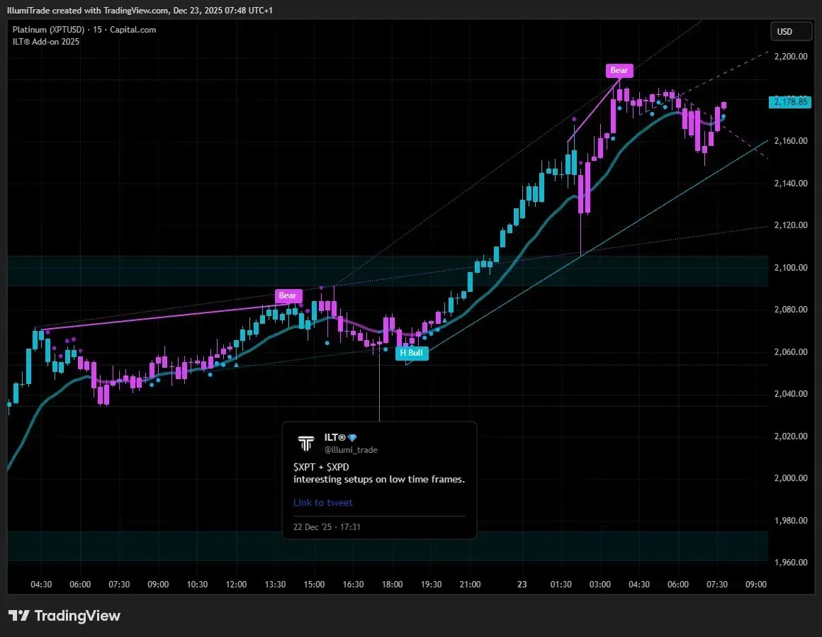 a tradingview chart of platinum - showing a call made with our trading tool - a big price surge followed the signal