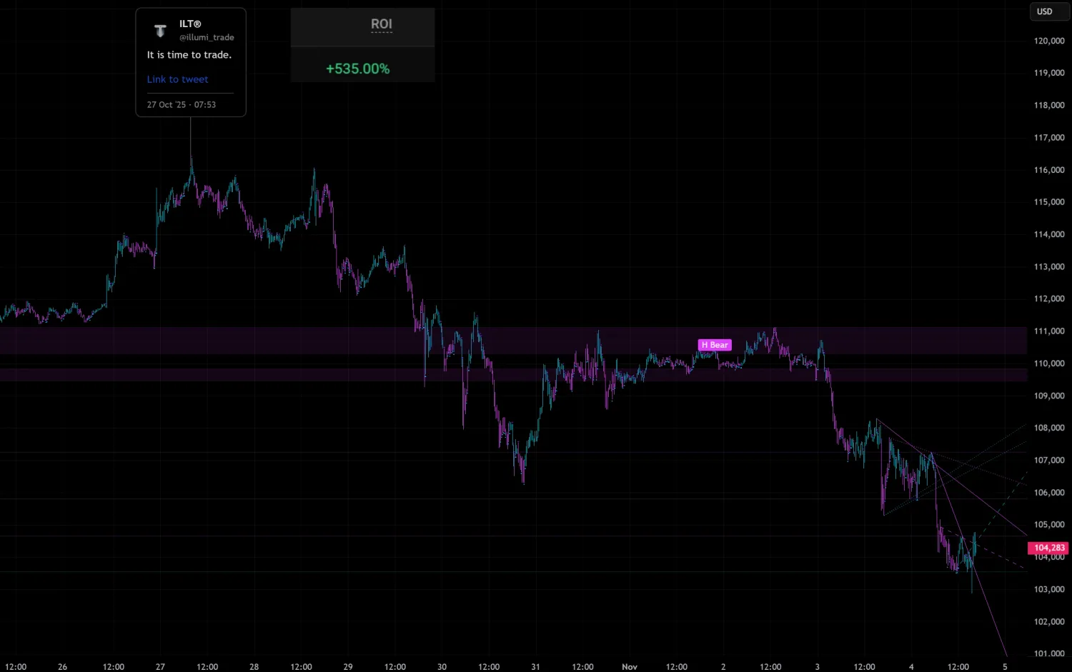 a very precise bitcoin top predicted by the indicator