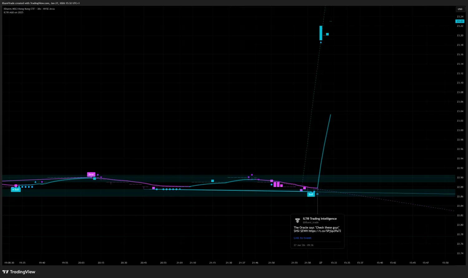 A screenshot of a tradingview $NATGAS Chart where the ILT Indicator found its local top