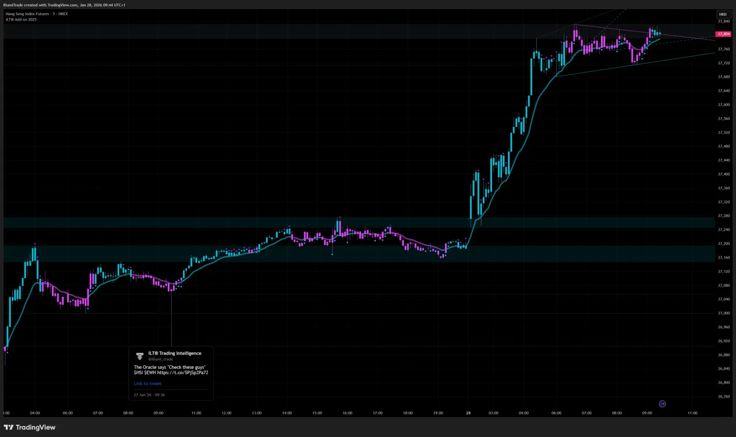 A screenshot of a tradingview $NATGAS Chart where the ILT Indicator found its local top