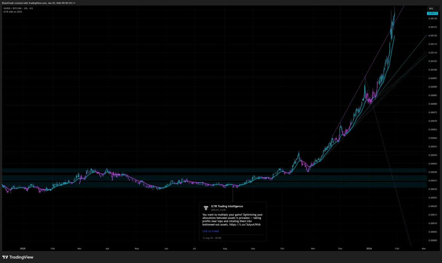 A Bitcoin/Silver ratio chart on tradingview with the illumitrade tool predicting a surge from 0.000030 to 0.00069